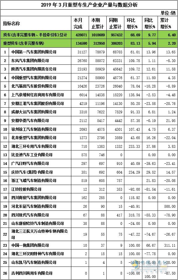 2019年3月重卡企业产量与数据分析