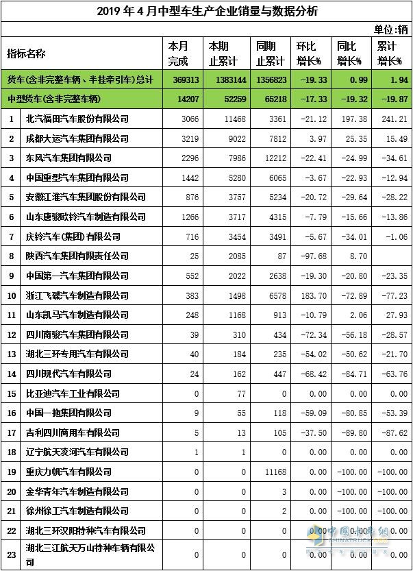 2019年4月中卡企业销量与数据分析