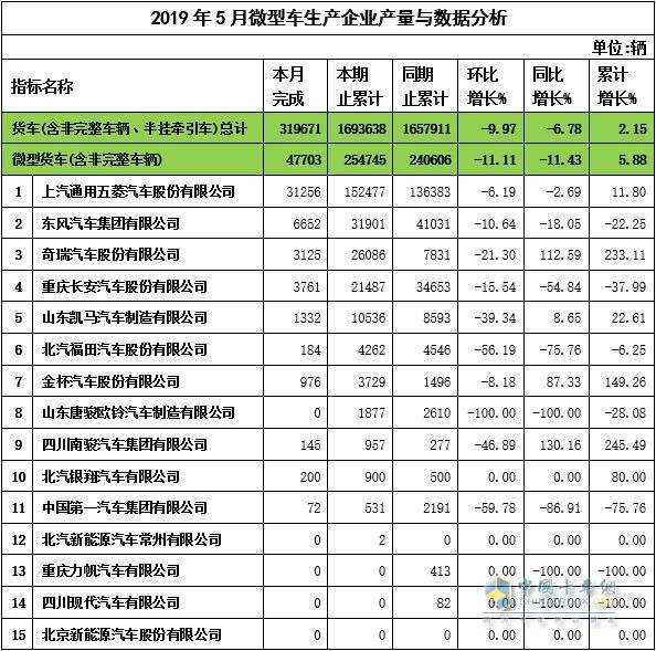 2019年4月微卡企业产量与数据分析