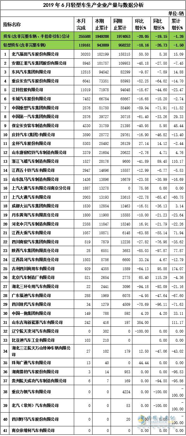 2019年6月轻卡企业产量与数据分析