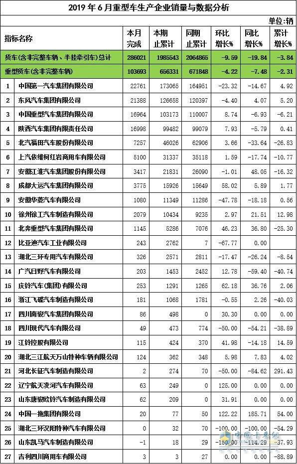 2019年6月重卡企业销量与数据分析