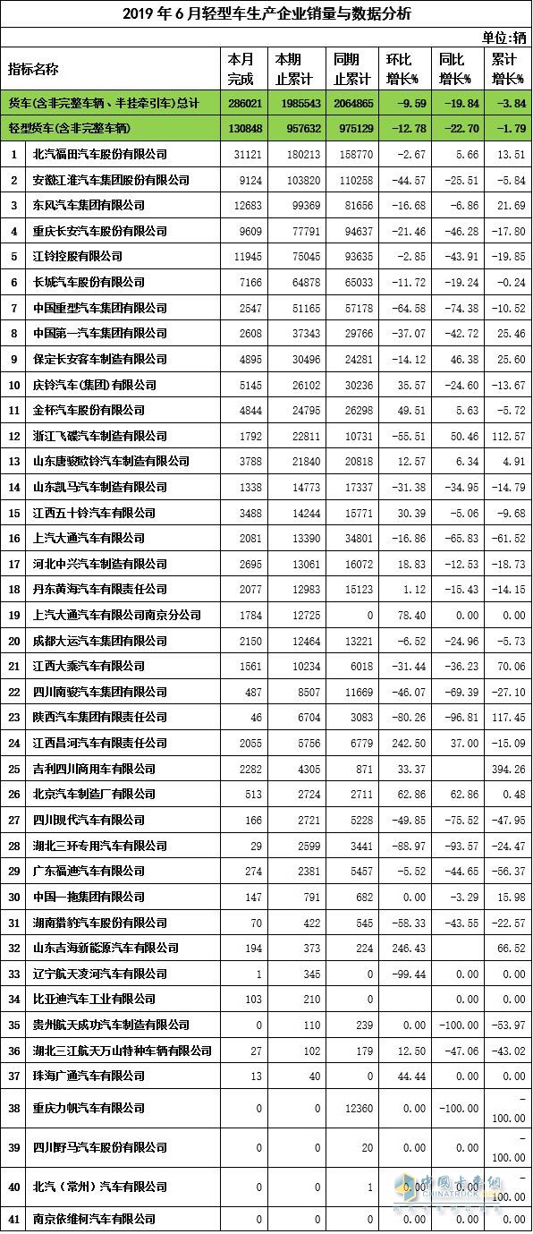 2019年6月轻卡企业销量与数据分析