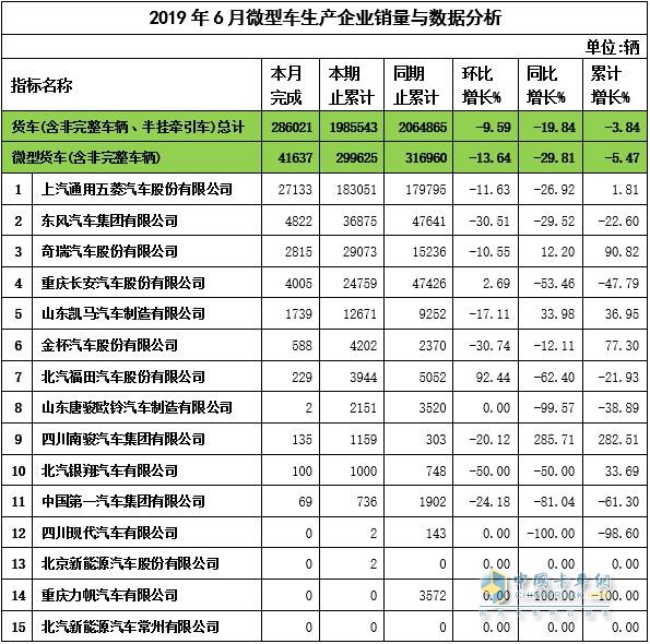 2019年6月微卡企业销量与数据分析