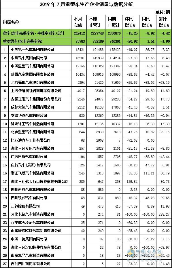 2019年7月重卡企业销量与数据分析