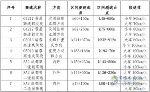 高速名称、方向、区间测速起点、区间测速止点及限速值