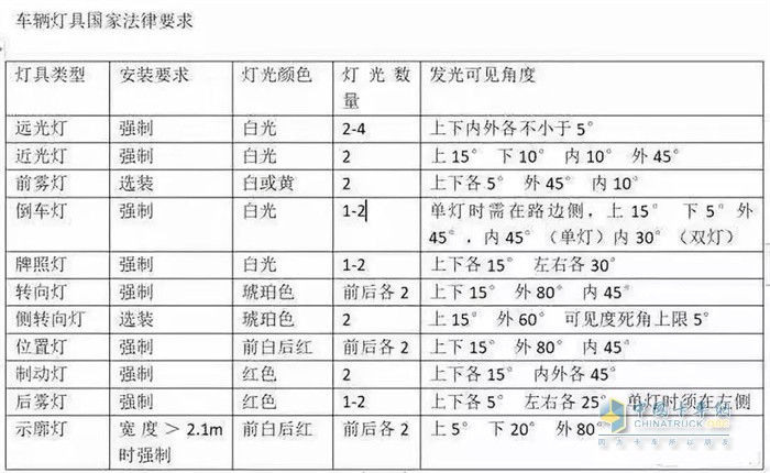 车辆灯具国家法律要求