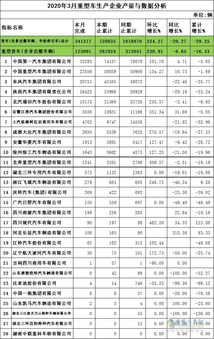 2020年3月重卡企业产量与数据分析