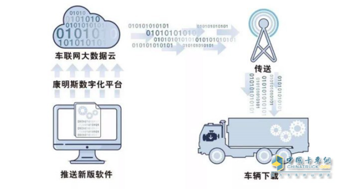 东风康明斯率先开创的CSU单车远程标定升级功能