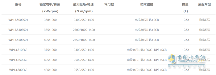 WP13发动机型谱表