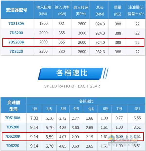 法士特16档速比参数图图片