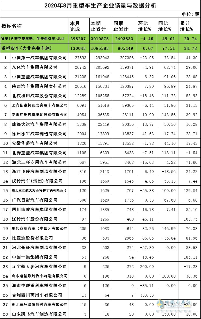 2020年8月重卡企业销量与数据分析