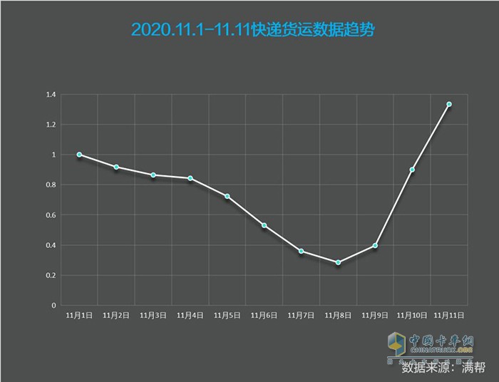 满帮货运大数据看双11：快递货量较618高7.65%