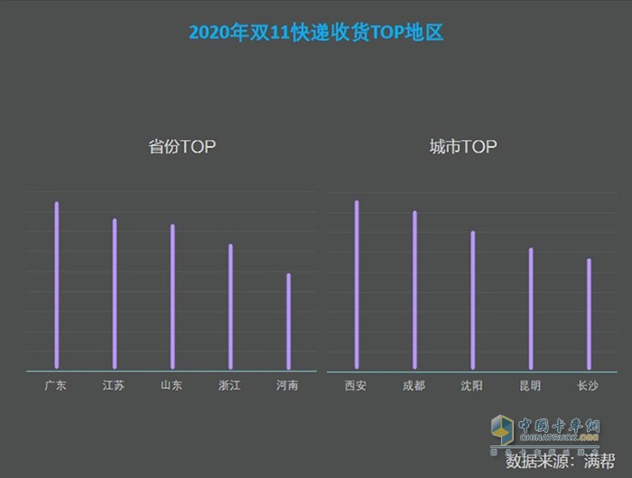 满帮货运大数据看双11：快递货量较618高7.65%