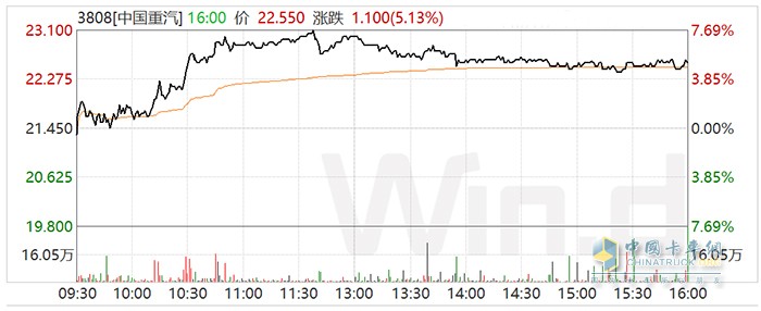 中国重汽1月13日A股、红筹股走势图