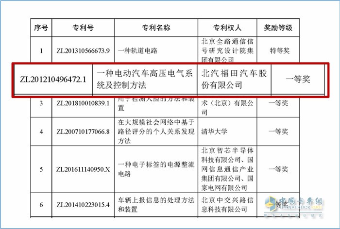 福田汽车  专利发明  奖项