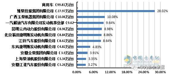 商用车多缸柴油机销量