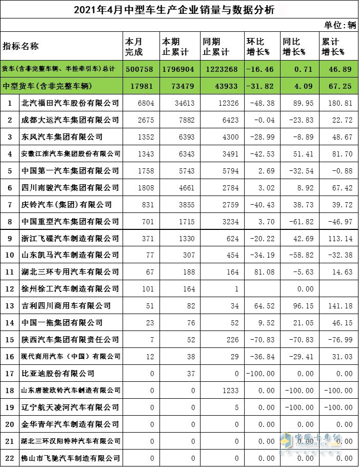 2021年4月份中型货车完成销量