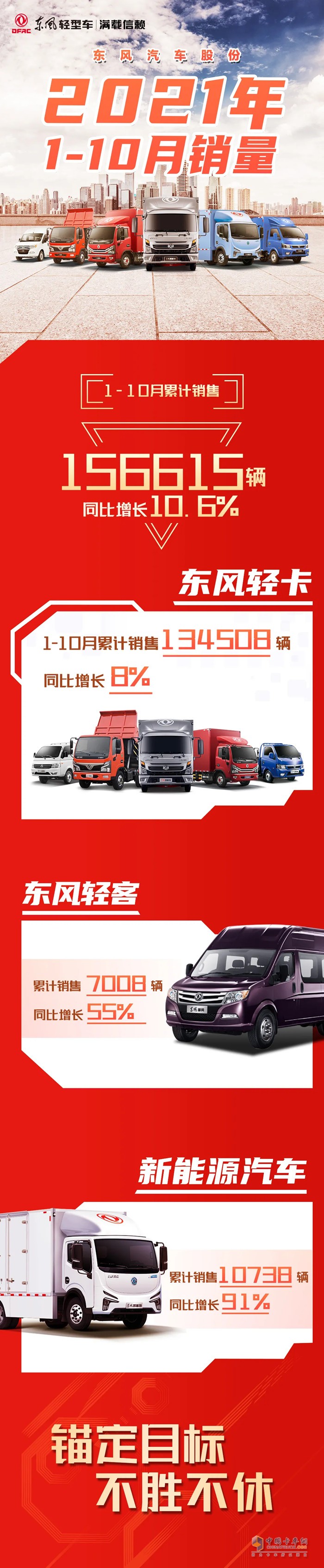 东风汽车股份2021年1-10月份累计销售156615辆，同比增长10.6%。