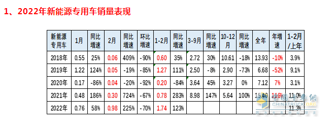 2022年新能源专用车销量表现