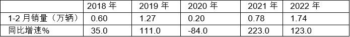 近5年前2月新能源专用车销量及同比