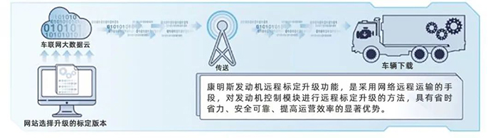 康明斯中国 远程标定 发动机