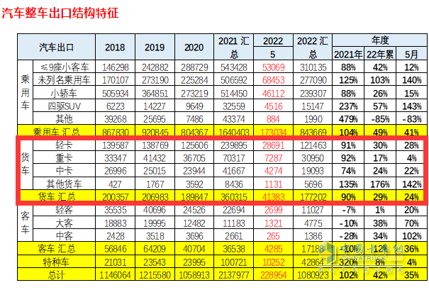 截图1，2022年5月及1-5月卡车出口(来源：中国汽车流通协会海关数据)