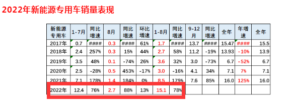 截图1，2022年8月及1-8月新能源专用车销量及同比(来源：中国汽车流通协会上牌信息)