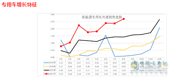 截图2，2022年及近年各月新能源专用车销量(数据来源：中国汽车流通协会上牌信息)