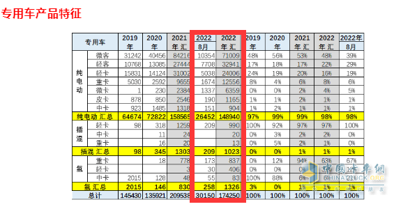 截图3,2022年8月及1-8月新能源专用车各细分市场销量(数据来源：中国汽车流通协会上牌信息)