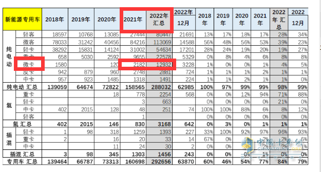 截图：2022年纯电动微卡销量与2021年比较(来源：中国汽车流通协会上牌信息)