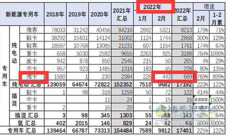 截图1,2022年2月及1-2月纯电动微卡销量(数据来源：中国汽车流通协会提供的上牌信息)