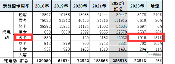 截图2，,2023年1-2月纯电动微卡销量及同比(数据来源：中国汽车流通协会提供的上牌信息)