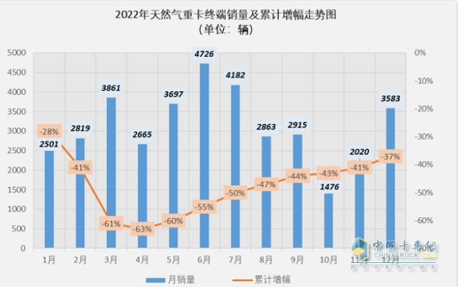 截图1,2022年各月燃气重卡销量(数据来源：公开上牌信息)