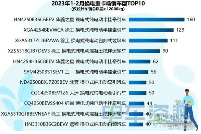 截图1,2023年1-2月换电重卡畅销车型(来源：电车资源提供的终端上牌信息)