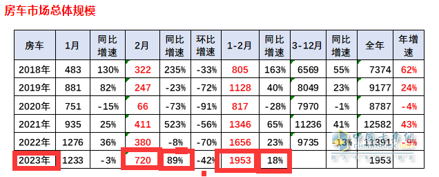 截图1,2023年2月及1-2月房车销量及同比(来源：中国汽车流通协会)