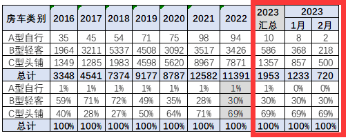 截图2,2023年2月及1-2月各类房车销量(数据来源：中国汽车流通协会)