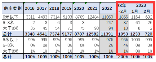 截图3,2023年2月及1-2月各长度段车型房车销量(数据来源：中国汽车流通协会)