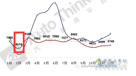 截图1,2022年各月环卫车销量(数据来源：汽车智库平台提供的终端上牌信息)