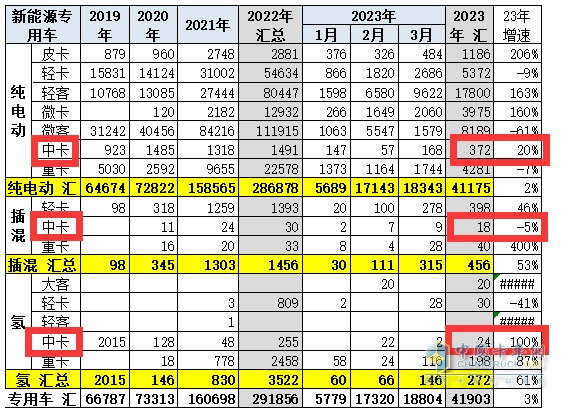 截图1,2023年一季度新能源中卡销量(数据来源：中国汽车流通协会提供的上牌信息)