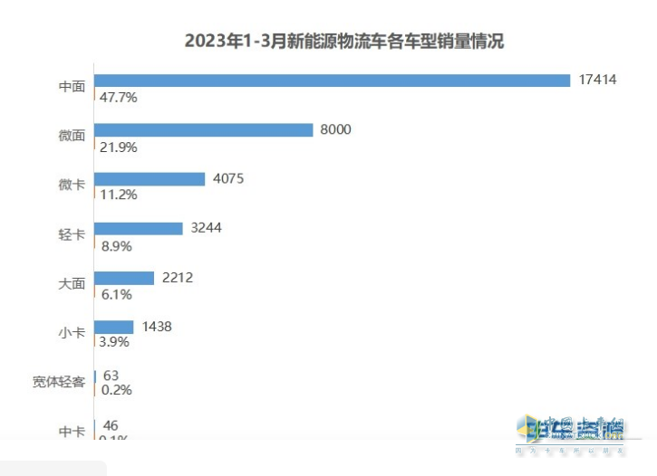 跑赢大盘深圳东莞佛山居前三2023年一季度新能源物流车市场特征总结
