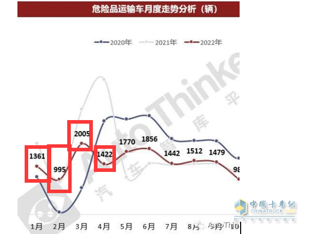 截图1，2022年1-4月各月危化品运输车销量(来源：汽车智库平台提供的上牌数据)