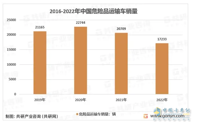 截图2，近年危化品运输车销量(数据来源：共研网)