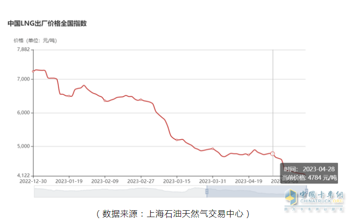 截图3，今年以来各月燃气价格下滑趋势图