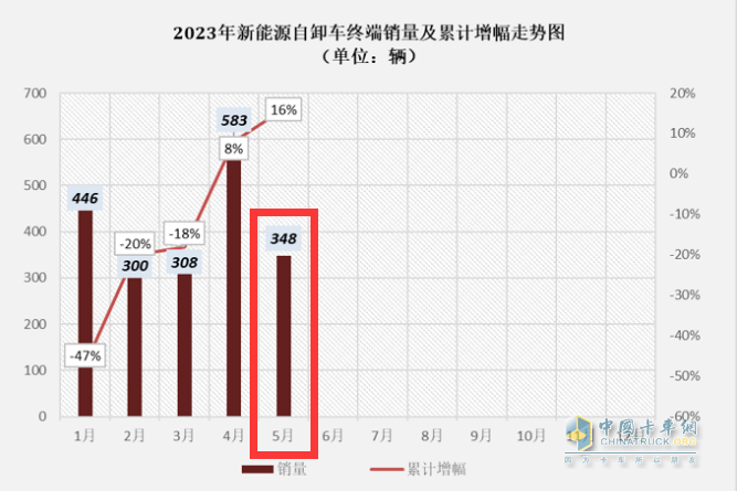 截图1,2023年1-5月各月新能源自卸车销量及累计同比增速(来源：公开上牌信息)