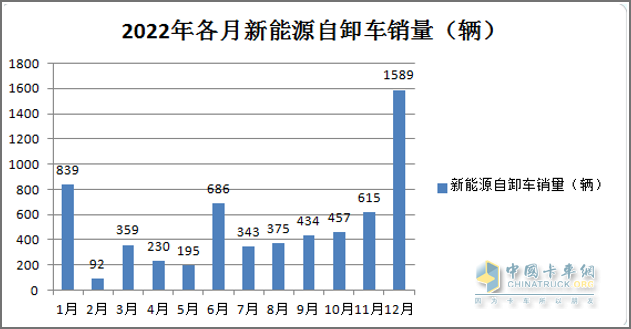 截图2,2022年各月新能源自卸车销量(数据来源：公开上牌信息)