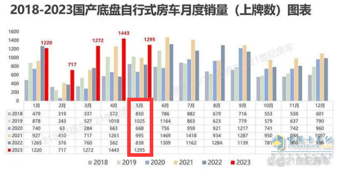 截图1, 2023年5月及1-5月房车销量统计(数据来源：21世纪房车提供的上牌信息)