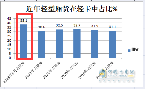 截图2，近年轻型厢货占据轻卡市场份额统计(数据来源、;公开信息)