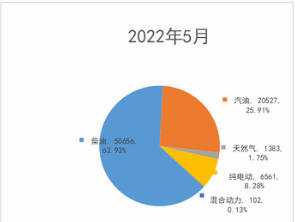 截图4,2022年5月各种动力专用车销量及占比(数据来源：公开信息)