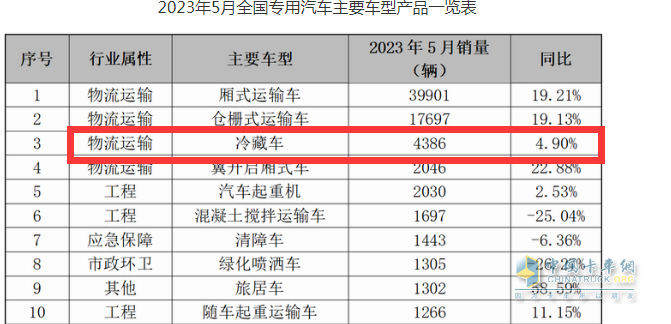 截图1，2023年5月冷藏车终端销量(来源：公开数据)