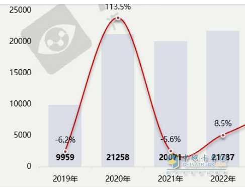 截图1：近年医疗救护车销量及同比(数据来源：汽车智库平台提供的终端上牌信息)